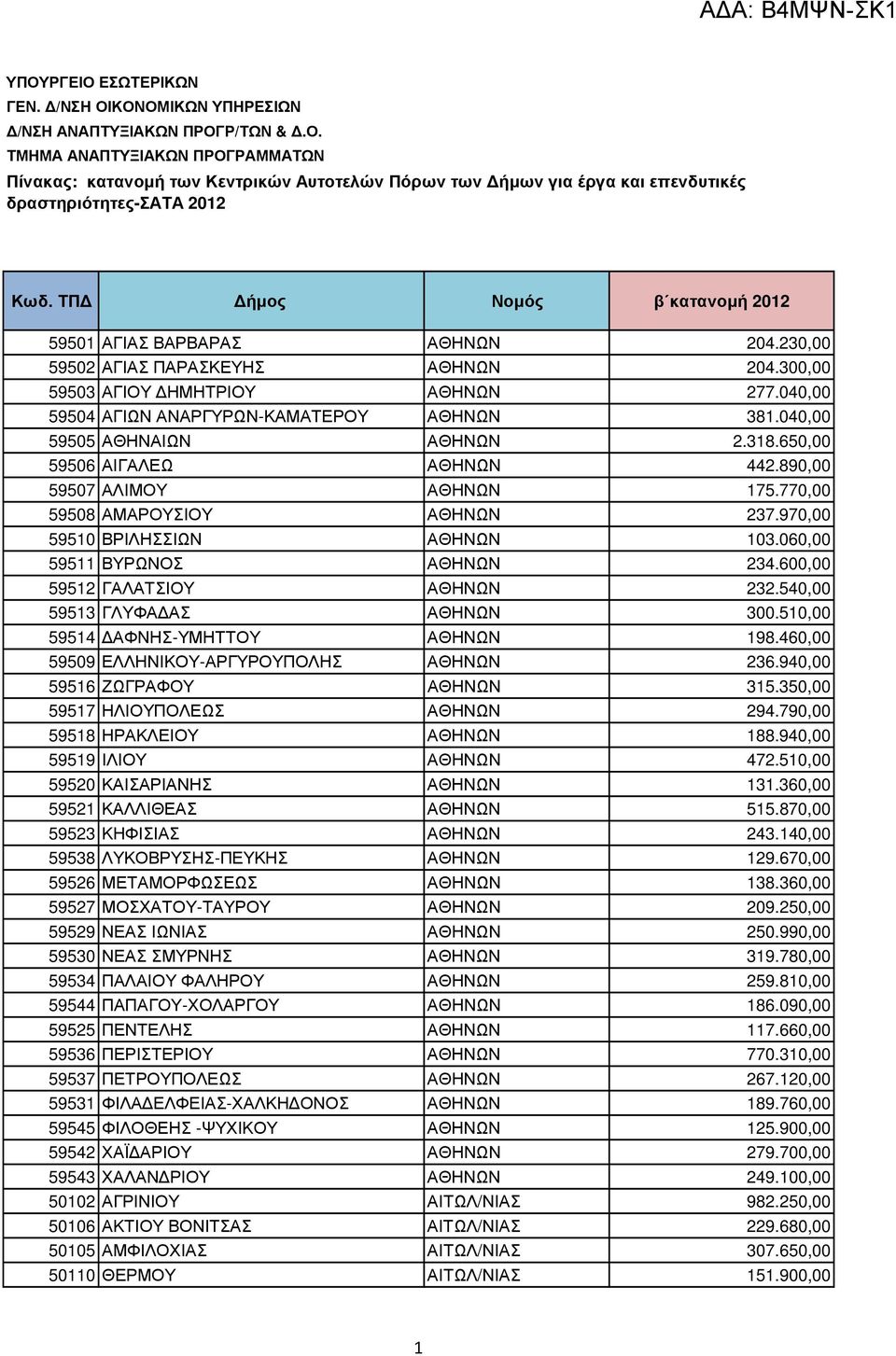 540,00 59513 ΓΛΥΦΑ ΑΣ ΑΘΗΝΩΝ 300.510,00 59514 ΑΦΝΗΣ-ΥΜΗΤΤΟΥ ΑΘΗΝΩΝ 198.460,00 59509 ΕΛΛΗΝΙΚΟΥ-ΑΡΓΥΡΟΥΠΟΛΗΣ ΑΘΗΝΩΝ 236.940,00 59516 ΖΩΓΡΑΦΟΥ ΑΘΗΝΩΝ 315.350,00 59517 ΗΛΙΟΥΠΟΛΕΩΣ ΑΘΗΝΩΝ 294.