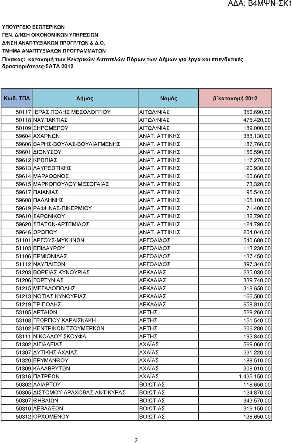 930,00 59614 ΜΑΡΑΘΩΝΟΣ ΑΝΑΤ. ΑΤΤΙΚΗΣ 160.660,00 59615 ΜΑΡΚΟΠΟΥΛΟΥ ΜΕΣΟΓΑΙΑΣ ΑΝΑΤ. ΑΤΤΙΚΗΣ 73.320,00 59617 ΠΑΙΑΝΙΑΣ ΑΝΑΤ. ΑΤΤΙΚΗΣ 95.540,00 59608 ΠΑΛΛΗΝΗΣ ΑΝΑΤ. ΑΤΤΙΚΗΣ 165.