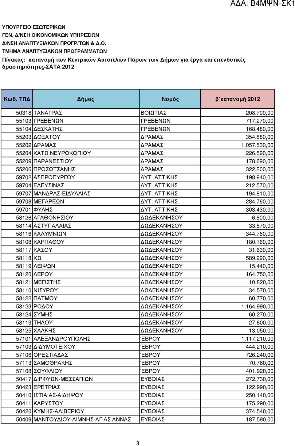 810,00 59708 ΜΕΓΑΡΕΩΝ ΥΤ. ΑΤΤΙΚΗΣ 284.760,00 59701 ΦΥΛΗΣ ΥΤ. ΑΤΤΙΚΗΣ 303.430,00 58126 ΑΓΑΘΟΝΗΣΙΟΥ Ω ΕΚΑΝΗΣΟΥ 6.800,00 58114 ΑΣΤΥΠΑΛΑΙΑΣ Ω ΕΚΑΝΗΣΟΥ 33.570,00 58116 ΚΑΛΥΜΝΙΩΝ Ω ΕΚΑΝΗΣΟΥ 344.