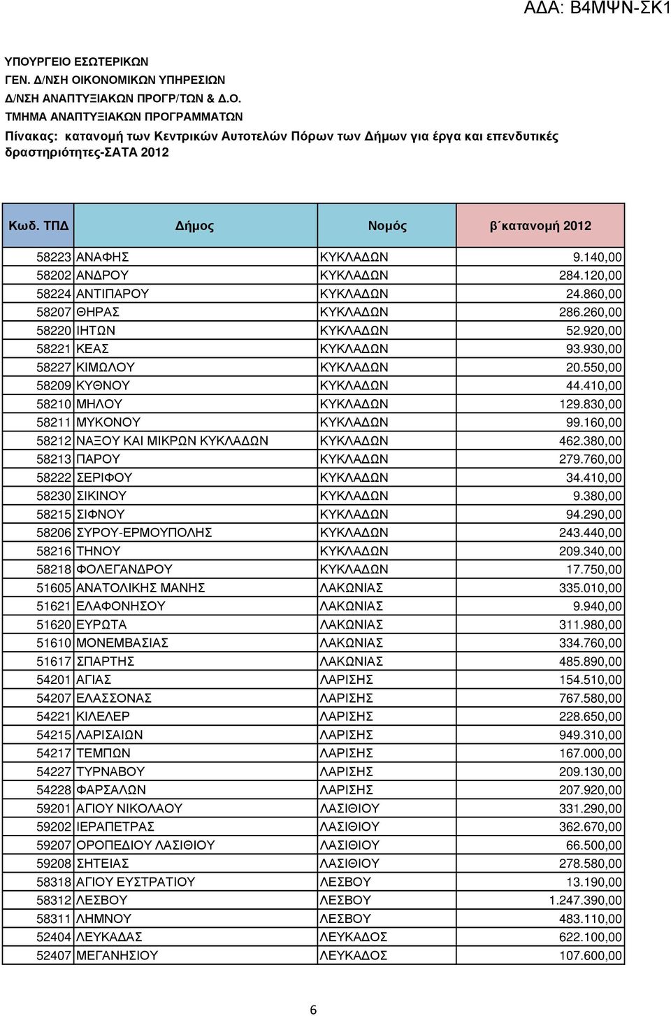 380,00 58213 ΠΑΡΟΥ ΚΥΚΛΑ ΩΝ 279.760,00 58222 ΣΕΡΙΦΟΥ ΚΥΚΛΑ ΩΝ 34.410,00 58230 ΣΙΚΙΝΟΥ ΚΥΚΛΑ ΩΝ 9.380,00 58215 ΣΙΦΝΟΥ ΚΥΚΛΑ ΩΝ 94.290,00 58206 ΣΥΡΟΥ-ΕΡΜΟΥΠΟΛΗΣ ΚΥΚΛΑ ΩΝ 243.