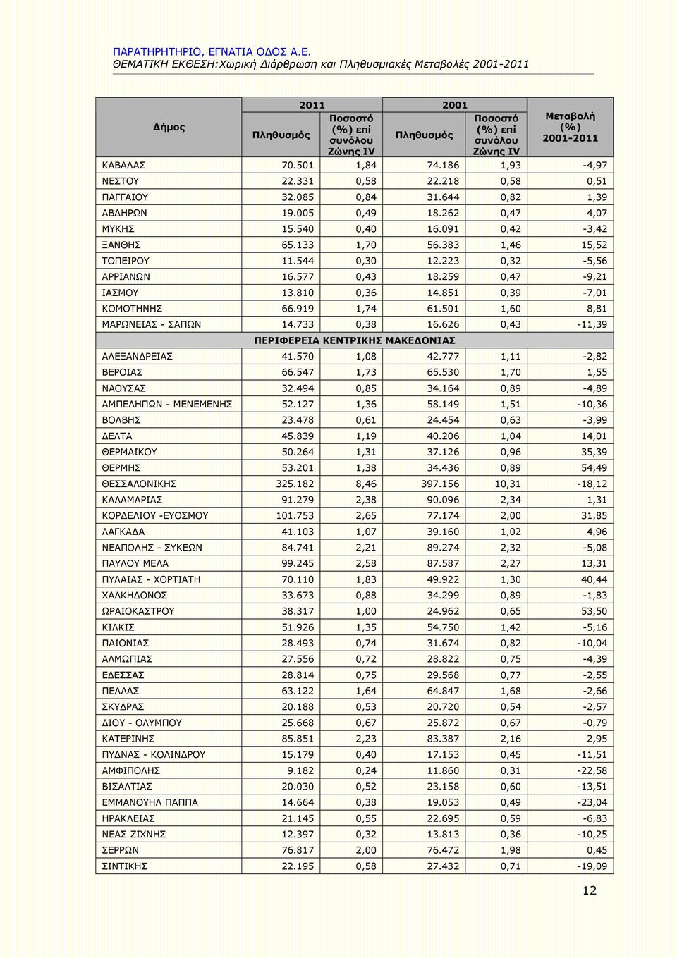 259 0,47-9,21 ΙΑΣΜΟΥ 13.810 0,36 14.851 0,39-7,01 ΚΟΜΟΤΗΝΗΣ 66.919 1,74 61.501 1,60 8,81 ΜΑΡΩΝΕΙΑΣ - ΣΑΠΩΝ 14.733 0,38 16.626 0,43-11,39 ΠΕΡΙΦΕΡΕΙΑ ΚΕΝΤΡΙΚΗΣ ΜΑΚΕΔΟΝΙΑΣ ΑΛΕΞΑΝΔΡΕΙΑΣ 41.570 1,08 42.