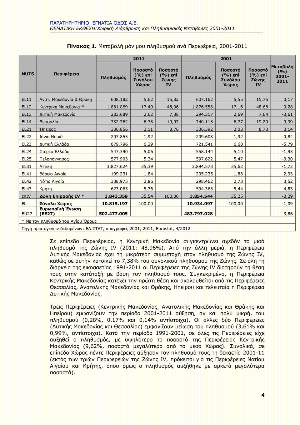 Μακεδονία & Θράκη 608.182 5,62 15,82 607.162 5,55 15,75 0,17 EL12 Κεντρική Μακεδονία * 1.881.869 17,40 48,96 1.876.558 17,16 48,68 0,28 EL13 Δυτική Μακεδονία 283.689 2,62 7,38 294.