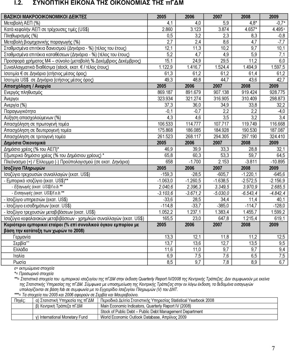 495 ε Πληθωρισµός (%) 0,5 3,2 2,3 8,3-0,8 Μεταβολή βιοµηχανικής παραγωγής (%) 2,7 2,4 8,6 4,7-7,7 Σταθµισµένα επιτόκια δανεισµού ( ηνάρια - %) (τέλος του έτους) 12,1 11,3 10,2 9,7 10,1 Σταθµισµένα