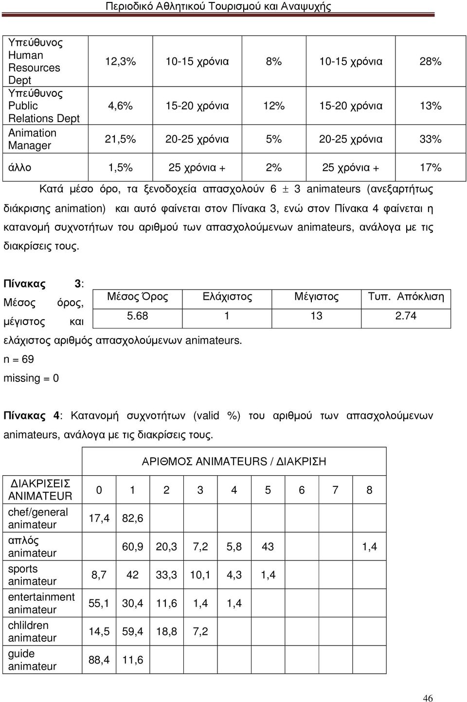 κατανοµή συχνοτήτων του αριθµού των απασχολούµενων animateurs, ανάλογα µε τις διακρίσεις τους. Πίνακας 3: Μέσος όρος, Μέσος Όρος Ελάχιστος Μέγιστος Τυπ. Απόκλιση µέγιστος και 5.68 1 13 2.