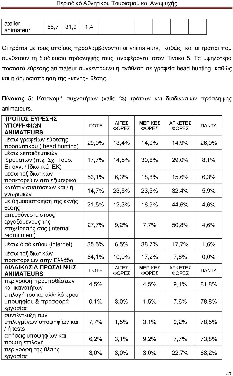 Πίνακας 5: Κατανοµή συχνοτήτων (valid %) τρόπων και διαδικασιών πρόσληψης animateurs.