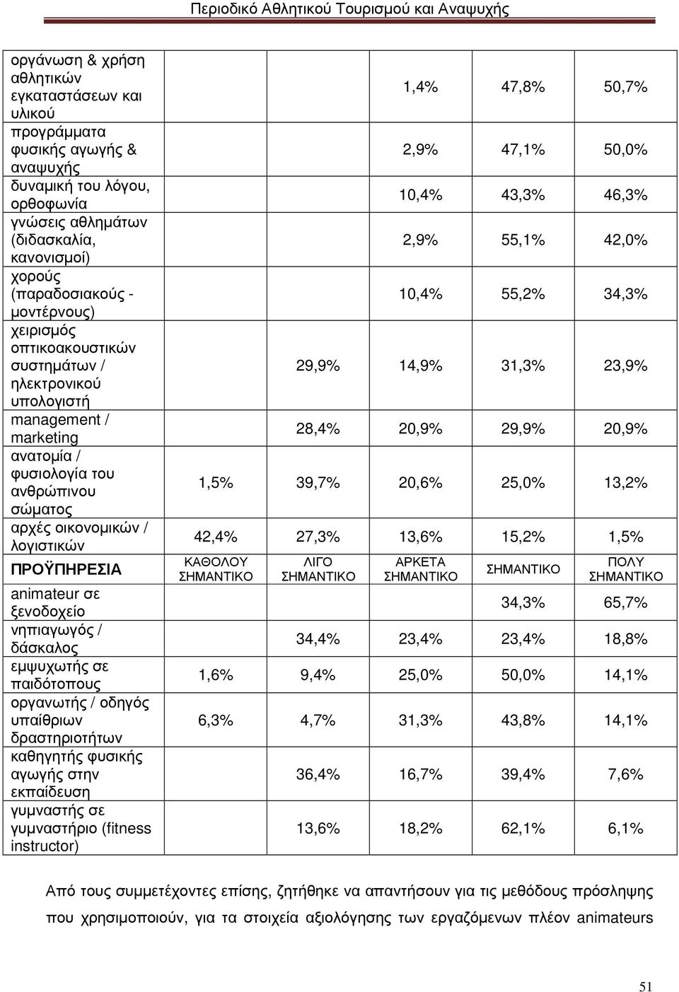 νηπιαγωγός / δάσκαλος εµψυχωτής σε παιδότοπους οργανωτής / οδηγός υπαίθριων δραστηριοτήτων καθηγητής φυσικής αγωγής στην εκπαίδευση γυµναστής σε γυµναστήριο (fitness instructor) 1,4% 47,8% 50,7% 2,9%