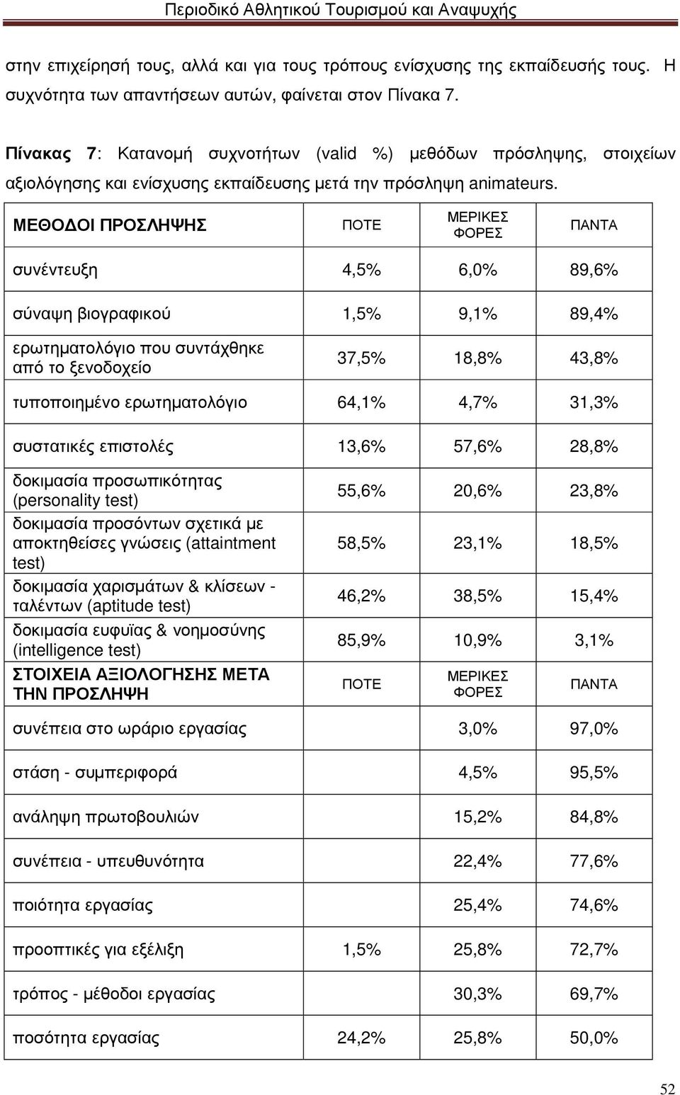 ΜΕΘΟ ΟΙ ΠΡΟΣΛΗΨΗΣ ΠΟΤΕ ΜΕΡΙΚΕΣ ΦΟΡΕΣ ΠΑΝΤΑ συνέντευξη 4,5% 6,0% 89,6% σύναψη βιογραφικού 1,5% 9,1% 89,4% ερωτηµατολόγιο που συντάχθηκε από το ξενοδοχείο 37,5% 18,8% 43,8% τυποποιηµένο ερωτηµατολόγιο