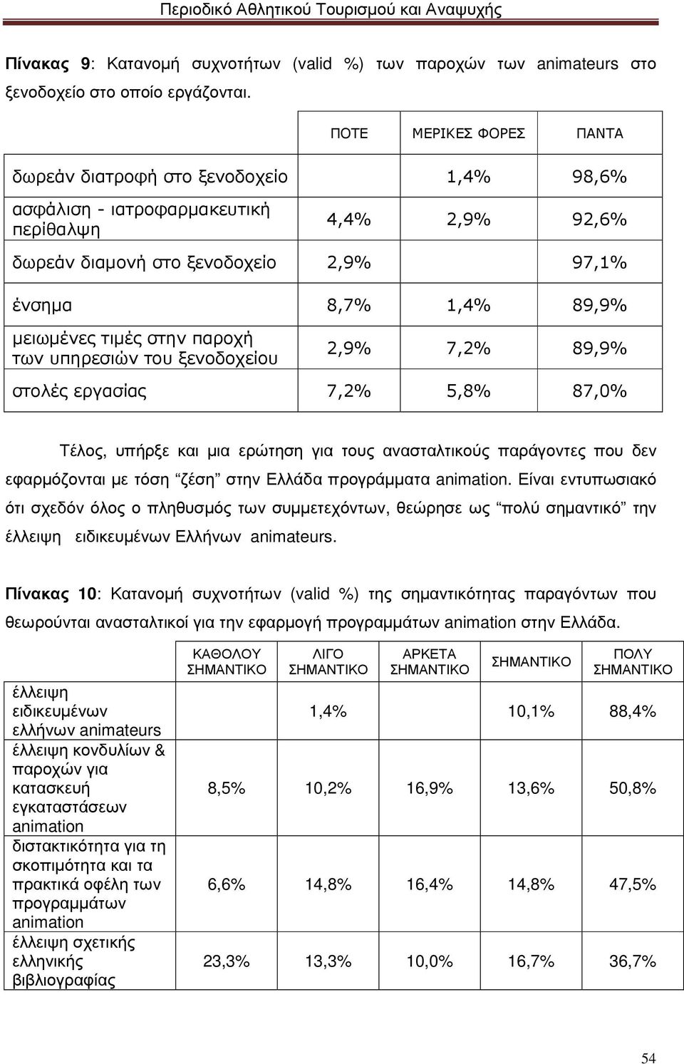 τιµές στην παροχή των υπηρεσιών του ξενοδοχείου 2,9% 7,2% 89,9% στολές εργασίας 7,2% 5,8% 87,0% Τέλος, υπήρξε και µια ερώτηση για τους ανασταλτικούς παράγοντες που δεν εφαρµόζονται µε τόση ζέση στην