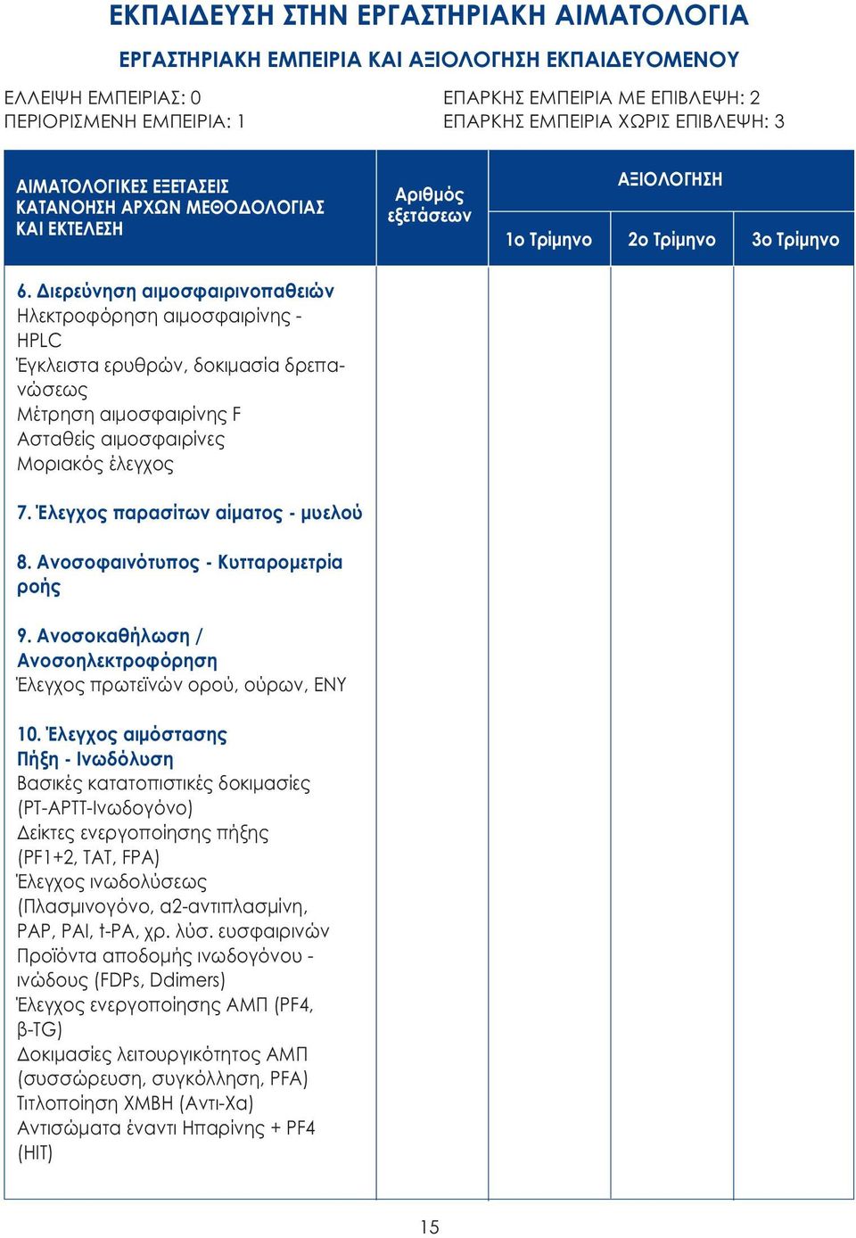 ιερεύνηση αιµοσφαιρινοπαθειών Ηλεκτροφόρηση αιµοσφαιρίνης - HPLC Έγκλειστα ερυθρών, δοκιµασία δρεπανώσεως Μέτρηση αιµοσφαιρίνης F Aσταθείς αιµοσφαιρίνες Μοριακός έλεγχος 7.