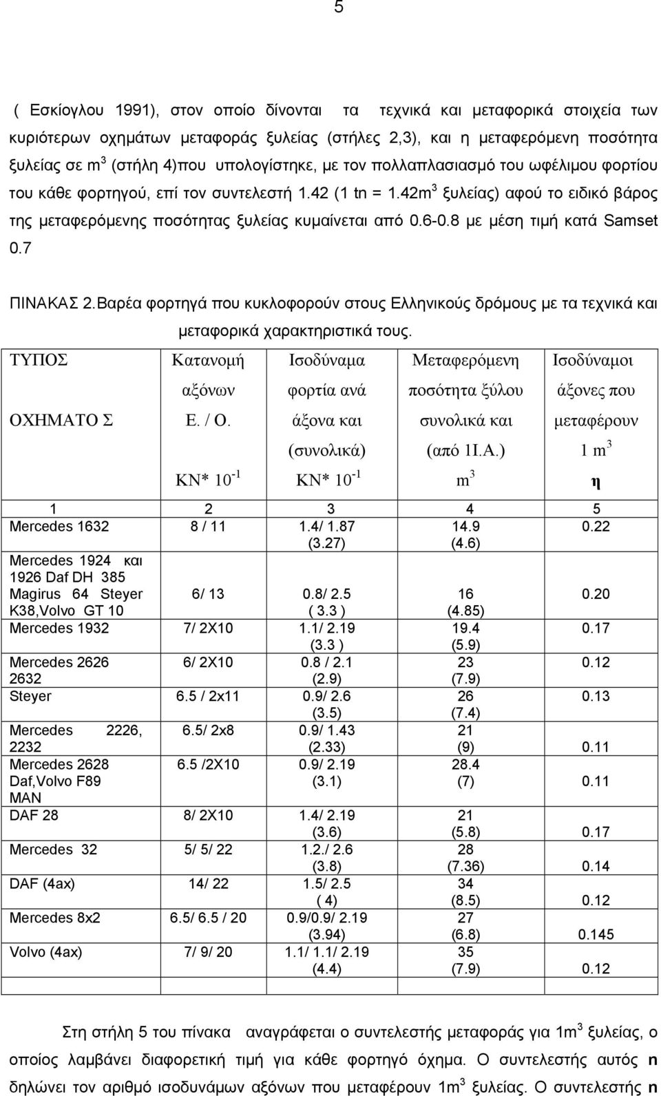 6-0.8 με μέση τιμή κατά Samset 0.7 ΠΙΝΑΚΑΣ 2.Βαρέα φορτηγά που κυκλοφορούν στους Ελληνικούς δρόμους με τα τεχνικά και TYΠOΣ OXHMATO Σ μεταφορικά χαρακτηριστικά τους. Kατανομή αξόνων E. / O.