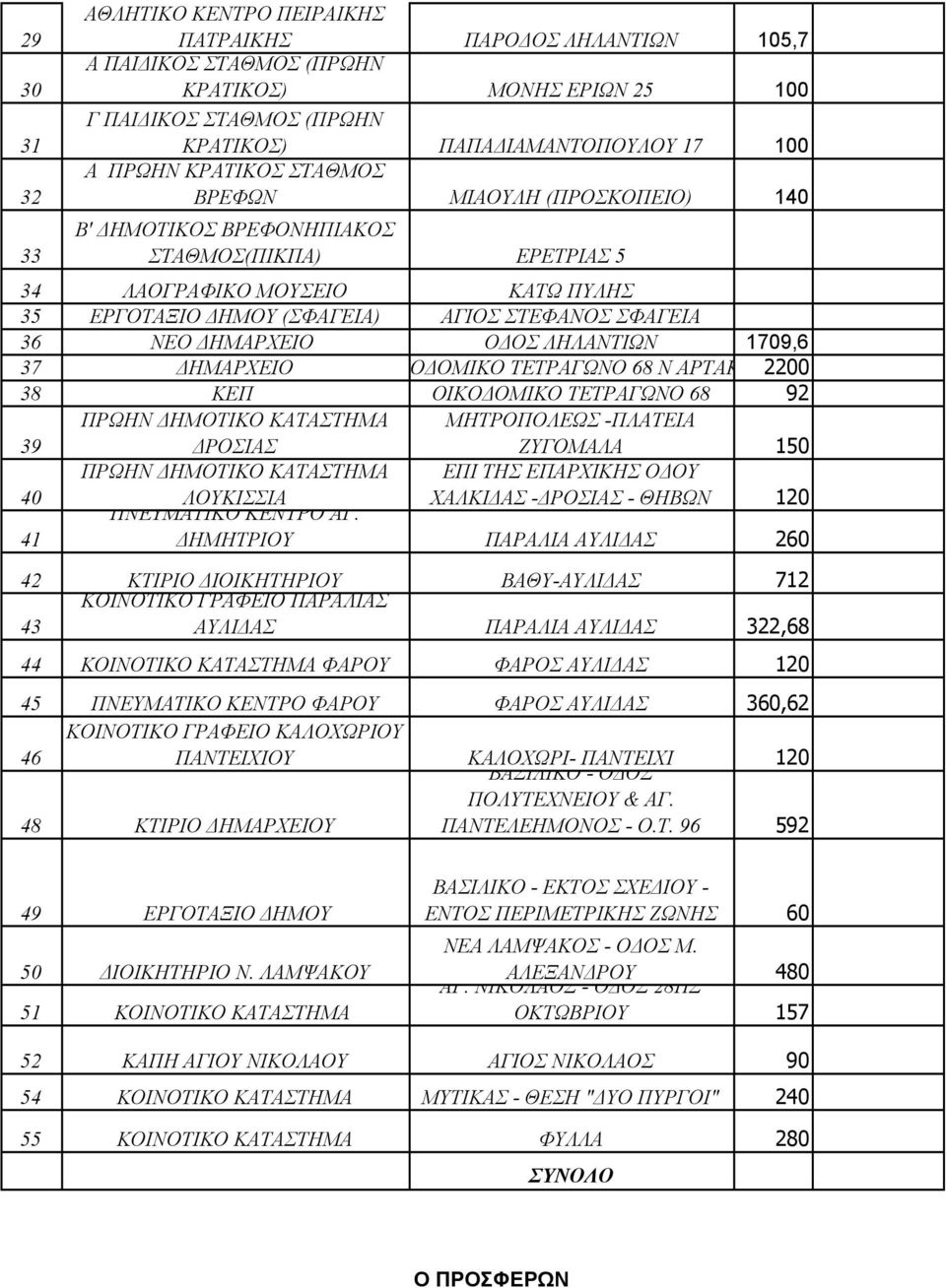 ΣΦΑΓΕΙΑ Ο ΟΣ ΛΗΛΑΝΤΙΩΝ 1709,6 37 ΗΜΑΡΧΕΙΟ ΟΙΚΟ ΟΜΙΚΟ ΤΕΤΡΑΓΩΝΟ 68 Ν ΑΡΤΑΚΗΣ2200 38 ΚΕΠ ΟΙΚΟ ΟΜΙΚΟ ΤΕΤΡΑΓΩΝΟ 68 92 ΠΡΩΗΝ ΗΜΟΤΙΚΟ ΚΑΤΑΣΤΗΜΑ ΜΗΤΡΟΠΟΛΕΩΣ -ΠΛΑΤΕΙΑ 39 ΡΟΣΙΑΣ ΖΥΓΟΜΑΛΑ 150 ΠΡΩΗΝ ΗΜΟΤΙΚΟ