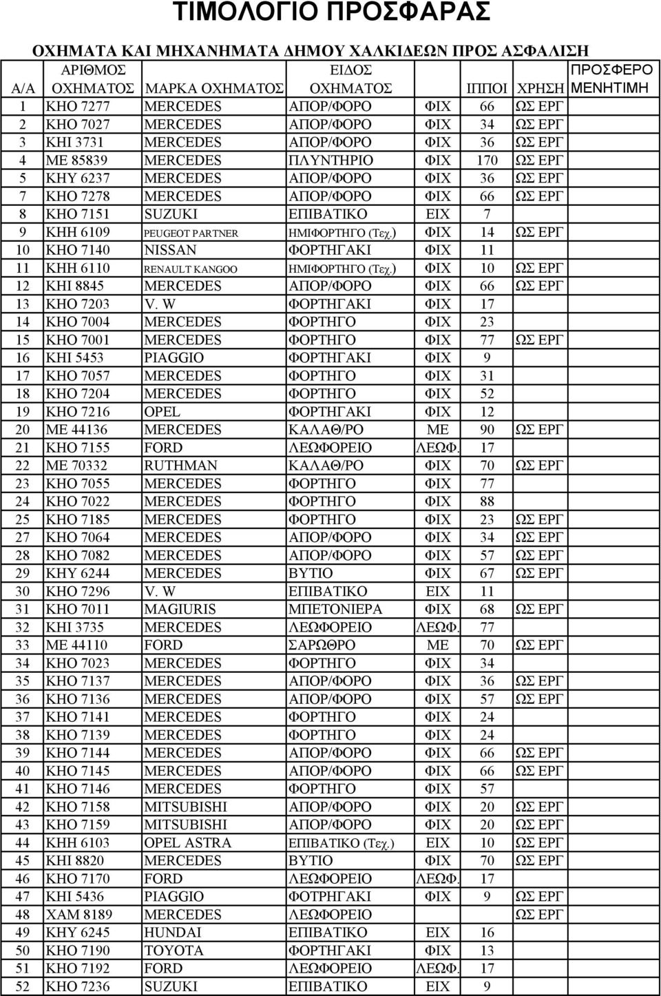 ΑΠΟΡ/ΦΟΡΟ ΦΙΧ 66 ΩΣ ΕΡΓ 8 ΚΗΟ 7151 SUZUKI ΕΠΙΒΑΤΙΚΟ ΕΙΧ 7 9 ΚΗΗ 6109 PEUGEOT PARTNER ΗΜΙΦΟΡΤΗΓΟ (Τεχ.) ΦΙΧ 14 ΩΣ ΕΡΓ 10 ΚΗΟ 7140 NISSAN ΦΟΡΤΗΓΑΚΙ ΦΙΧ 11 11 ΚΗΗ 6110 RENAULT KANGOO ΗΜΙΦΟΡΤΗΓΟ (Τεχ.