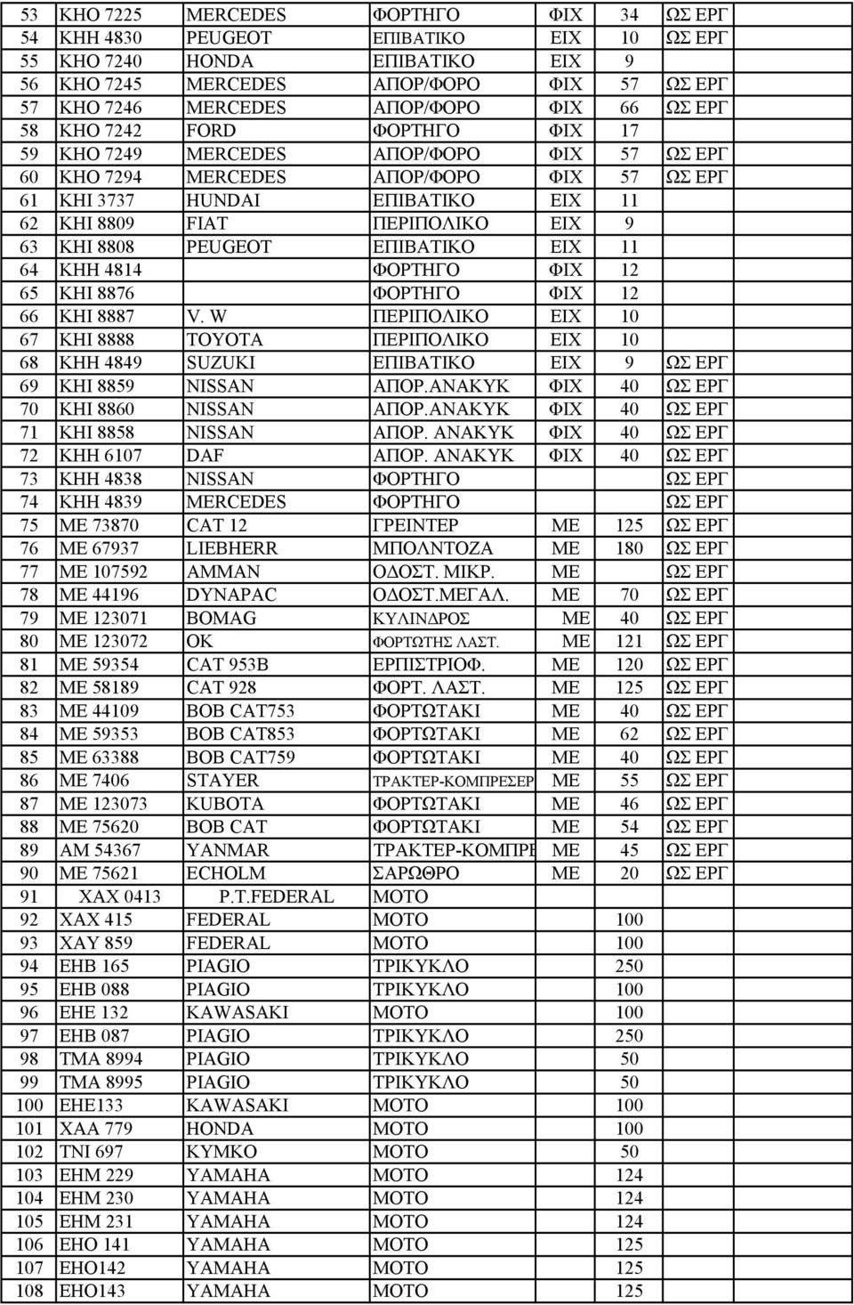 ΕΙΧ 9 63 ΚΗΙ 8808 PEUGEOT ΕΠΙΒΑΤΙΚΟ ΕΙΧ 11 64 ΚΗΗ 4814 ΦΟΡΤΗΓΟ ΦΙΧ 12 65 ΚΗΙ 8876 ΦΟΡΤΗΓΟ ΦΙΧ 12 66 ΚΗΙ 8887 V.