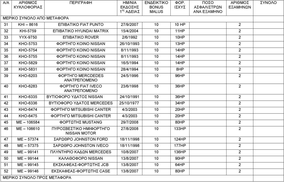 10 14HP 2 38 ΚΗΟ-5831 ΦΟΡΤΗΓΟ ΚΟΙΝΟ NISSAN 28/4/1994 10 8HP 2 39 ΚΗΟ-6203 ΦΟΡΤΗΓΟ MERCDEDES 40 ΚΗΟ-6283 ΦΟΡΤΗΓΟ FIAT IVECO 24/5/1996 10 96HP 2 23/6/1998 10 36HP 2 41 ΚΗΟ-6335 ΒΥΤΙΟΦΟΡΟ Υ ΑΤΟΣ NISSAN