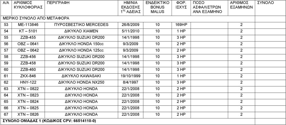 ΖΖΒ-460 ΙΚΥΚΛΟ SUZUKI DR200 14/1/1998 10 3 HP 2 61 ΖΚΧ-846 ΙΚΥΚΛΟ KAWASAKI 19/10/1999 10 1 HP 2 62 ΗΝΥ-122 ΙΚΥΚΛΟ HONDA ΝΧ250 8/4/1997 10 3 HP 2 63 XTN 0822 ΙΚΥΚΛΟ HONDA 22/1/2008 10 2 HP 2 64 XTN