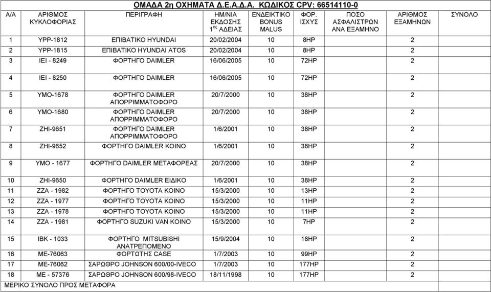 20/7/2000 10 38HP 2 20/7/2000 10 38HP 2 1/6/2001 10 38HP 2 8 ΖΗΙ-9652 ΦΟΡΤΗΓΟ DAIMLER ΚΟΙΝΟ 1/6/2001 10 38HP 2 9 ΥΜΟ - 1677 ΦΟΡΤΗΓΟ DAIMLER ΜΕΤΑΦΟΡΕΑΣ 20/7/2000 10 38HP 2 10 ΖΗΙ-9650 ΦΟΡΤΗΓΟ DAIMLER