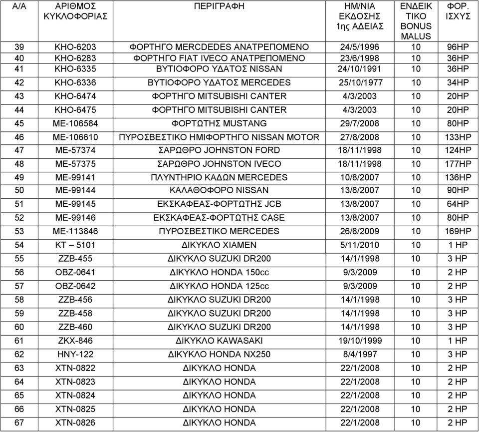 ΜΕ-106610 ΠΥΡΟΣΒΕΣΤΙΚΟ ΗΜΙΦΟΡΤΗΓΟ NISSAN MOTOR 27/8/2008 10 133HP 47 ΜΕ-57374 ΣΑΡΩΘΡΟ JOHNSTON FORD 18/11/1998 10 124HP 48 ΜΕ-57375 ΣΑΡΩΘΡΟ JOHNSTON IVECO 18/11/1998 10 177HP 49 ΜΕ-99141 ΠΛΥΝΤΗΡΙΟ ΚΑ