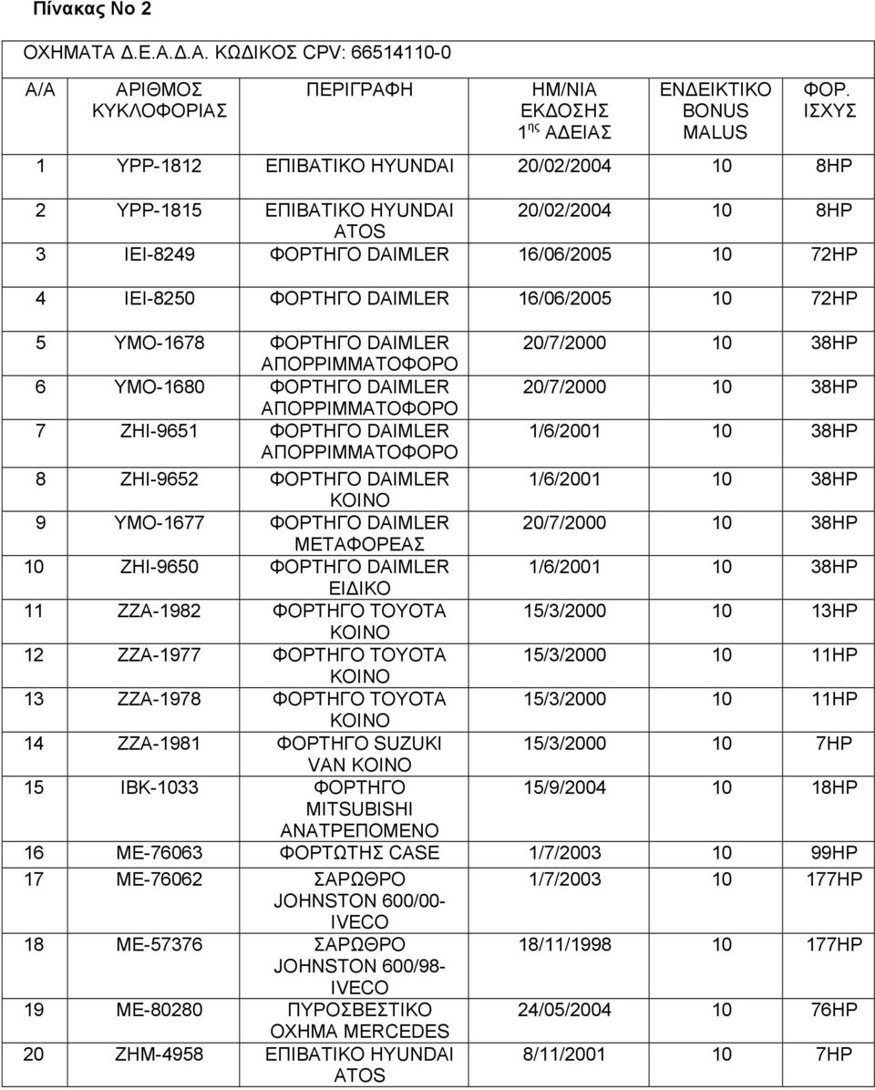 ΦΟΡΤΗΓΟ DAIMLER 16/06/2005 10 72HP 5 ΥΜΟ-1678 ΦΟΡΤΗΓΟ DAIMLER 20/7/2000 10 38HP ΑΠΟΡΡΙΜΜΑΤΟΦΟΡΟ 6 ΥΜΟ-1680 ΦΟΡΤΗΓΟ DAIMLER 20/7/2000 10 38HP ΑΠΟΡΡΙΜΜΑΤΟΦΟΡΟ 7 ZHI-9651 ΦΟΡΤΗΓΟ DAIMLER 1/6/2001 10