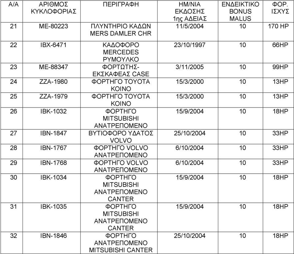 ΦΟΡΤΗΓΟ MITSUBISHI CANTER 31 ΙΒΚ-1035 ΦΟΡΤΗΓΟ MITSUBISHI CANTER 32 ΙΒΝ-1846 ΦΟΡΤΗΓΟ MITSUBISHI CANTER 1ης Α ΕΙΑΣ 11/5/2004 10 170 HΡ 23/10/1997 10 66HP 3/11/2005