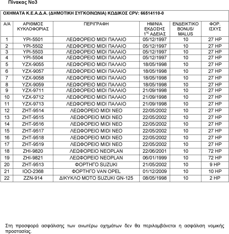 ΠΑΛΑΙΟ 05/12/1997 10 27 HP 4 ΥΡΙ-5504 ΛΕΩΦΟΡΕΙΟ MIDI ΠΑΛΑΙΟ 05/12/1997 10 27 HP 5 ΥΖΧ-9055 ΛΕΩΦΟΡΕΙΟ MIDI ΠΑΛΑΙΟ 18/05/1998 10 27 HP 6 ΥΖΧ-9057 ΛΕΩΦΟΡΕΙΟ MIDI ΠΑΛΑΙΟ 18/05/1998 10 27 HP 7 ΥΖΧ-9058