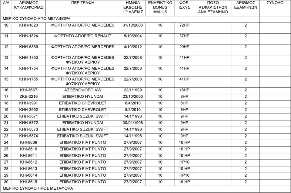 41HP 2 22/7/2008 10 41HP 2 16 ΚΗΙ-3667 ΑΣΘΕΝΟΦΟΡΟ VW 22/1/1999 10 16HP 2 17 ZKE-3216 ΕΠΙΒΑΤΙΚΟ HYUNDAI 23/10/2003 10 8HP 2 18 ΚΗΗ-3991 ΕΠΙΒΑΤΙΚΟ CHEVROLET 8/4/2010 10 8HP 2 19 ΚΗΗ-3992 ΕΠΙΒΑΤΙΚΟ