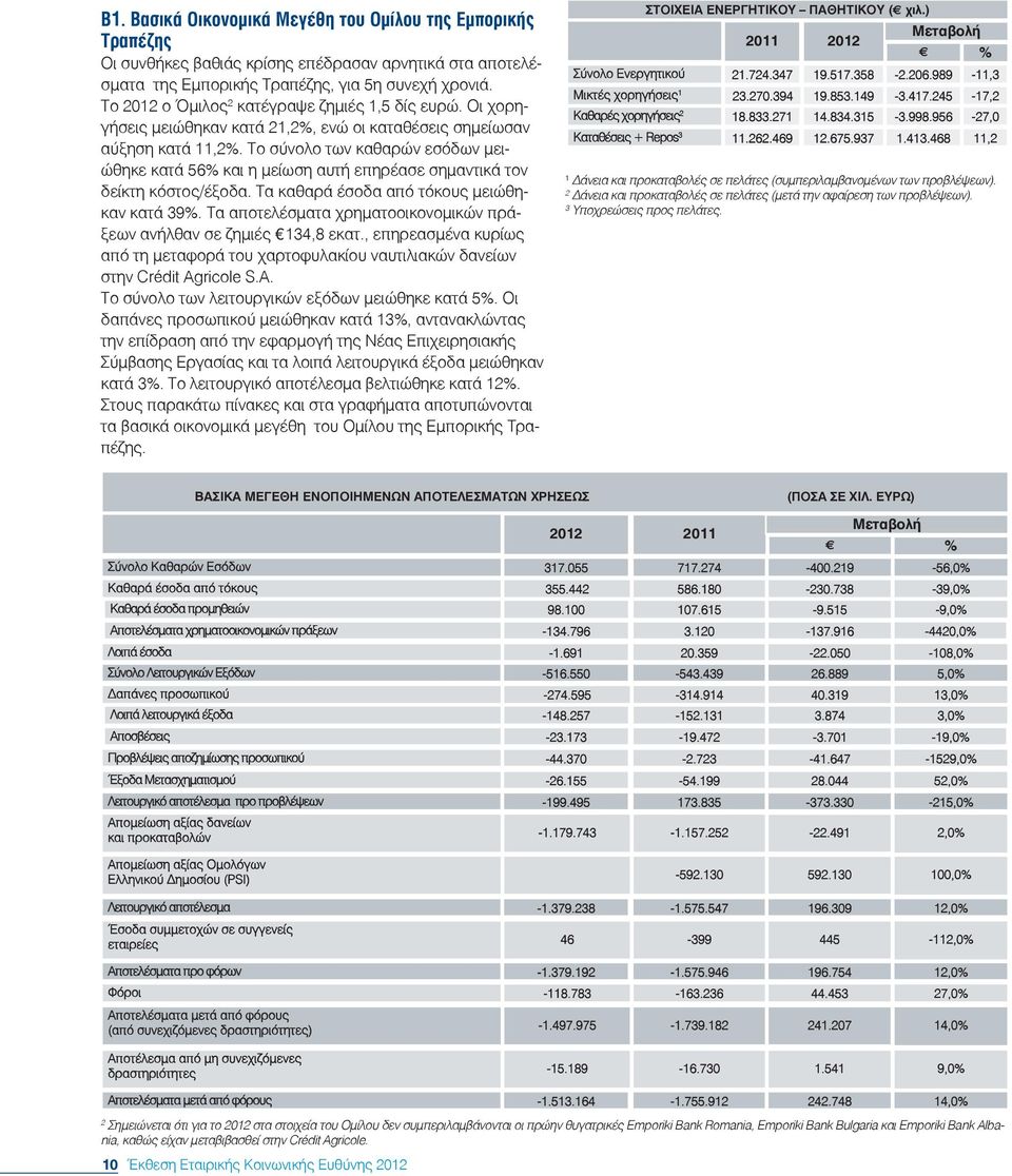 Το σύνολο των καθαρών εσόδων μειώθηκε κατά 56% και η μείωση αυτή επηρέασε σημαντικά τον δείκτη κόστος/έξοδα. Τα καθαρά έσοδα από τόκους μειώθηκαν κατά 39%.