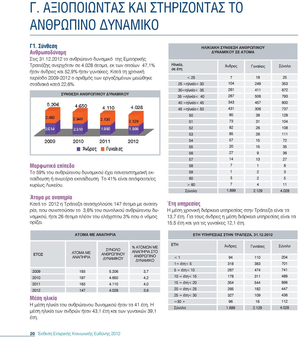 ΣΥΝΘΕΣΗ ΑΝΘΡΩΠΙΝΟΥ ΔΥΝΑΜΙΚΟΥ Μορφωτικό επίπεδο Το 59% του ανθρώπινου δυναμικού έχει πανεπιστημιακή εκπαίδευση ή ανωτέρα εκπαίδευση. Το 41% είναι απόφοιτοι/ες κυρίως Λυκείου.