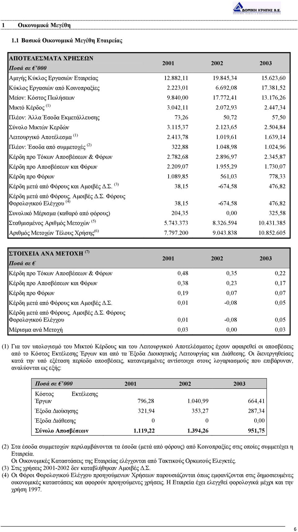 447,34 Πλέον: Άλλα Έσοδα Εκµετάλλευσης 73,26 50,72 57,50 Σύνολο Μικτών Κερδών 3.115,37 2.123,65 2.504,84 Λειτουργικό Αποτέλεσµα (1) 2.413,78 1.019,61 1.639,14 Πλέον: Έσοδα από συµµετοχές (2) 322,88 1.