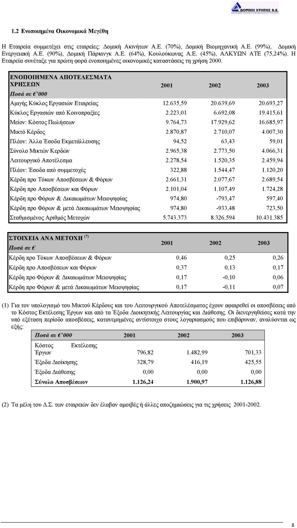 ΕΝΟΠΟΙΗΜΕΝΑ ΑΠΟΤΕΛΕΣΜΑΤΑ ΧΡΗΣΕΩΝ Ποσά σε 000 2001 2002 2003 Αµιγής Κύκλος Εργασιών Εταιρείας 12.635,59 20.639,69 20.693,27 Κύκλος Εργασιών από Κοινοπραξίες 2.223,01 6.692,08 19.