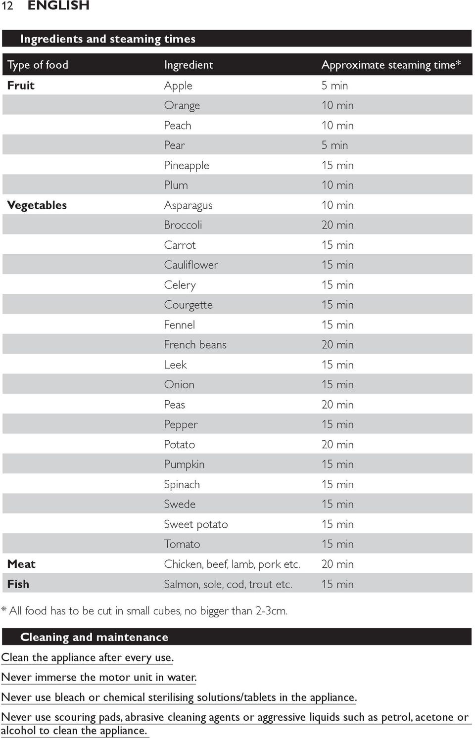 15 min 20 min 15 min 20 min 15 min 15 min 15 min 15 min 15 min Meat Chicken, beef, lamb, pork etc. 20 min Fish Salmon, sole, cod, trout etc.