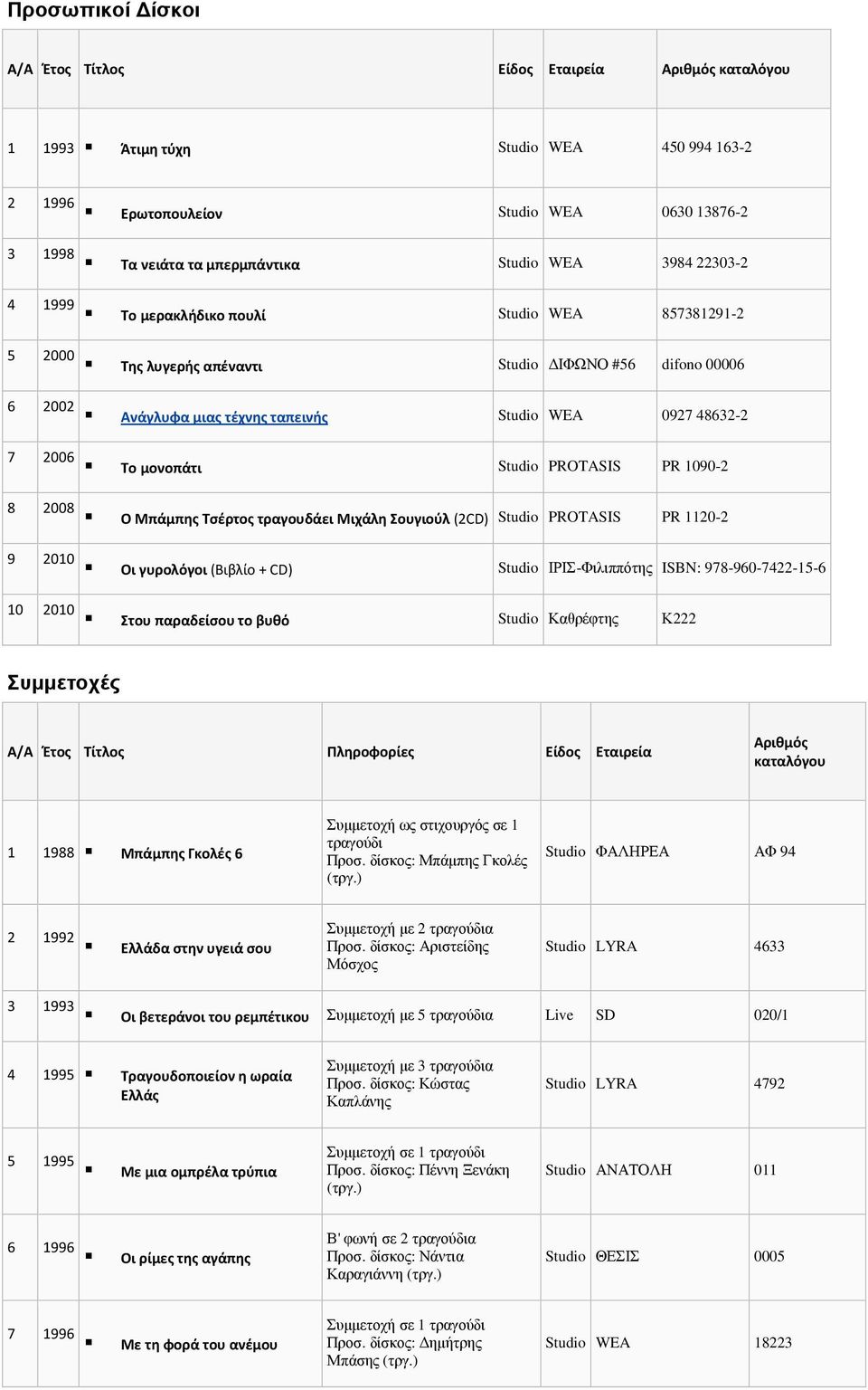 μονοπάτι Studio PROTASIS PR 1090-2 8 2008 Ο Μπάμπης Τσέρτος τραγουδάει Μιχάλη Σουγιούλ (2CD) Studio PROTASIS PR 1120-2 9 2010 Οι γυρολόγοι (Βιβλίο + CD) Studio ΙΡΙΣ-Φιλιππότης ISBN: 978-960-7422-15-6