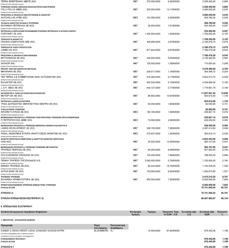 780,00 0,256 ΕΛΛΗΝΙΚΑ ΠΕΤΡΕΛΑΙΑ ΑΕ (ΚΟ) ΜΕΓ 30.000,0000 7,81000000 234.300,00 0,287 ΠΕΤΡΕΛΑΙΟ & ΑΕΡΙΟ-ΚΑΘΕΤΟΠΟΙΗΜΕΝΕΣ ΕΤΑΙΡΕΙΕΣ ΠΕΤΡΕΛΑΙΟΥ & ΦΥΣΙΚΟΥ ΑΕΡΙΟΥ 234.300,00 0,287 FORTHNET AE (KO) ΜΕΓ 1.405.