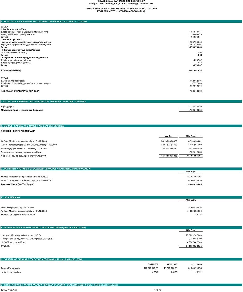 052,70 Σύνολο 1.958.540,11 ΙΙ.Έσοδα Κεφαλαίου Κέρδη απο αγοραπωλησίες χρεογράφων/παραγώγων 2.837.933,46 Ζημιές απο αγοραπωλησίες χρεογράφων/παραγώγων -8.618.703,04 Σύνολο -5.780.769,58 ΙΙΙ.