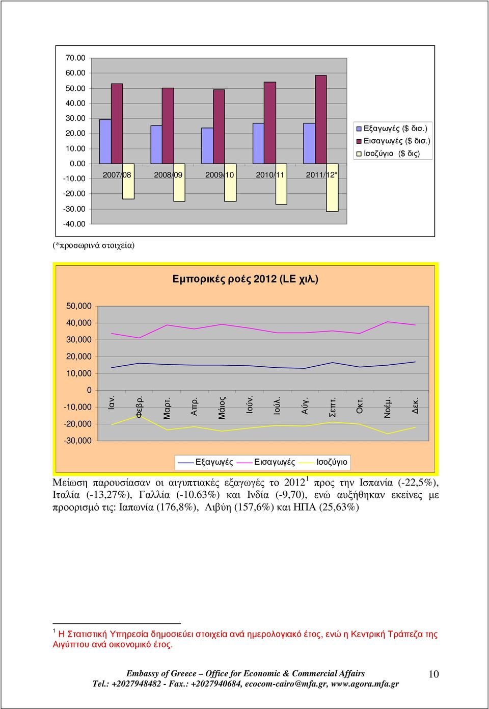 Νοέµ. εκ. -30,000 Εξαγωγές Εισαγωγές Ισοζύγιο Μείωση παρουσίασαν οι αιγυπτιακές εξαγωγές το 2012 1 προς την Ισπανία (-22,5%), Ιταλία (-13,27%), Γαλλία (-10.