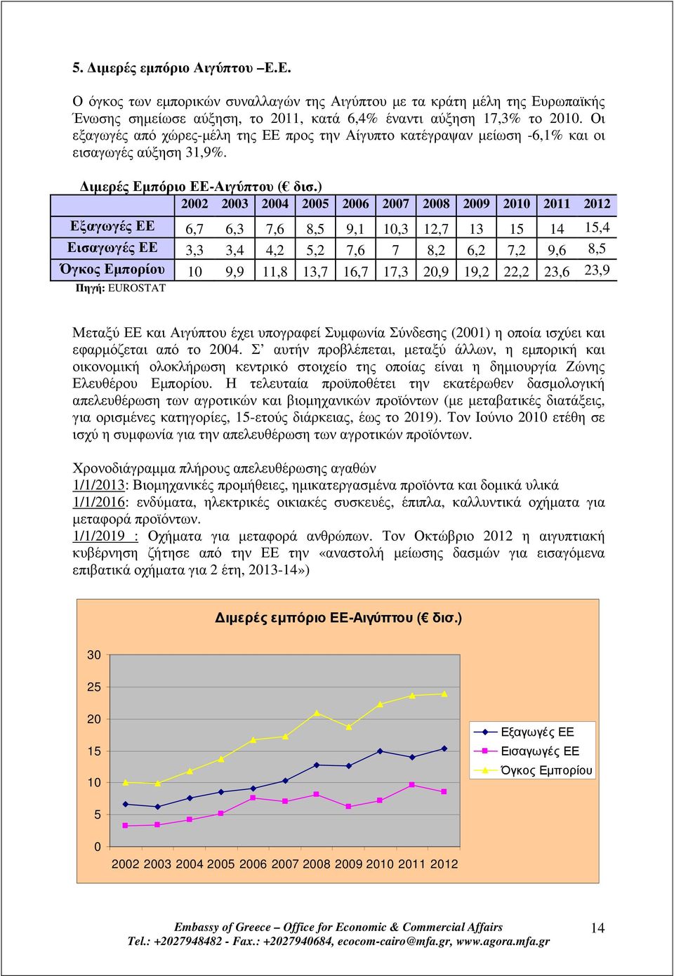 ) 2002 2003 2004 2005 2006 2007 2008 2009 2010 2011 2012 Εξαγωγές ΕΕ 6,7 6,3 7,6 8,5 9,1 10,3 12,7 13 15 14 15,4 Εισαγωγές ΕΕ 3,3 3,4 4,2 5,2 7,6 7 8,2 6,2 7,2 9,6 8,5 Όγκος Εµπορίου 10 9,9 11,8 13,7