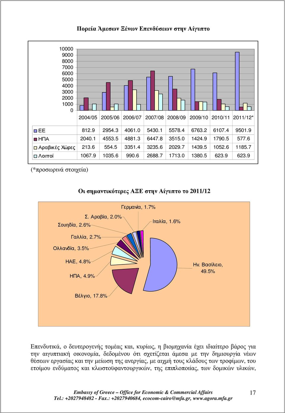 5 623.9 623.9 (*προσωρινά στοιχεία) Oι σηµαντικότερες ΑΞΕ στην Αίγυπτο το 2011/12 Γερµανία, 1.7% Σουηδία, 2.6% Σ. Αραβία, 2.0% Ιταλία, 1.6% Γαλλία, 2.7% Ολλανδία, 3.5% ΗΑΕ, 4.8% ΗΠΑ, 4.9% Ην.