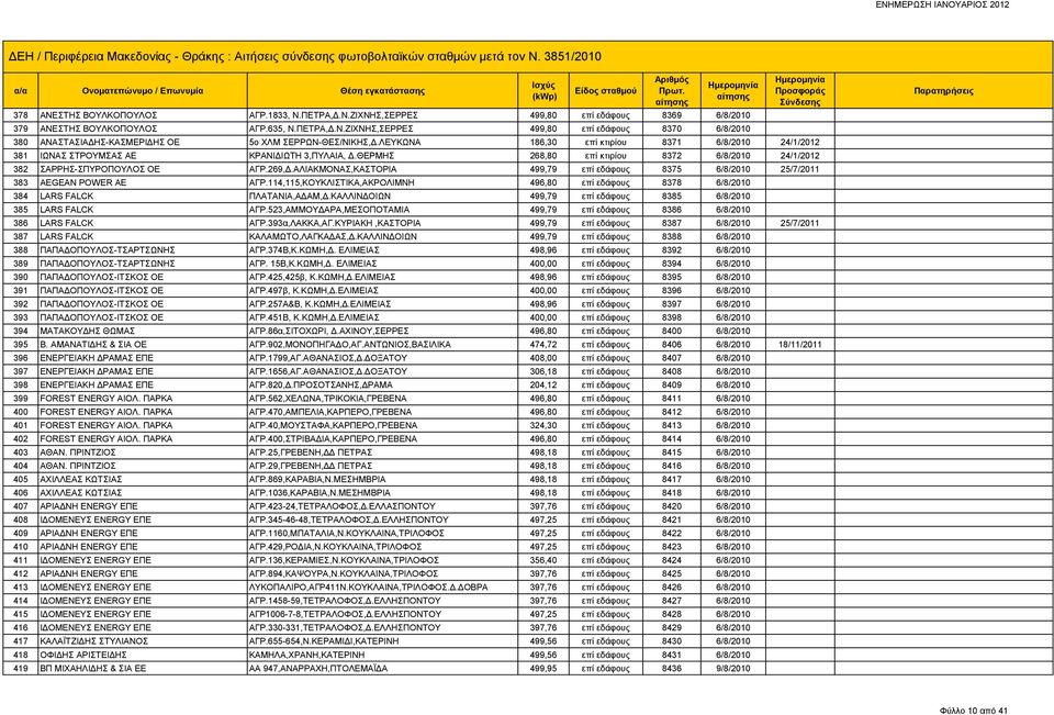 ΑΛΙΑΚΜΟΝΑΣ,ΚΑΣΤΟΡΙΑ 499,79 επί εδάφους 8375 6/8/2010 25/7/2011 383 AEGEAN POWER AE ΑΓΡ.114,115,ΚΟΥΚΛΙΣΤΙΚΑ,ΑΚΡΟΛΙΜΝΗ 496,80 επί εδάφους 8378 6/8/2010 384 LARS FALCK ΠΛΑΤΑΝΙΑ,ΑΔΑΜ,Δ.
