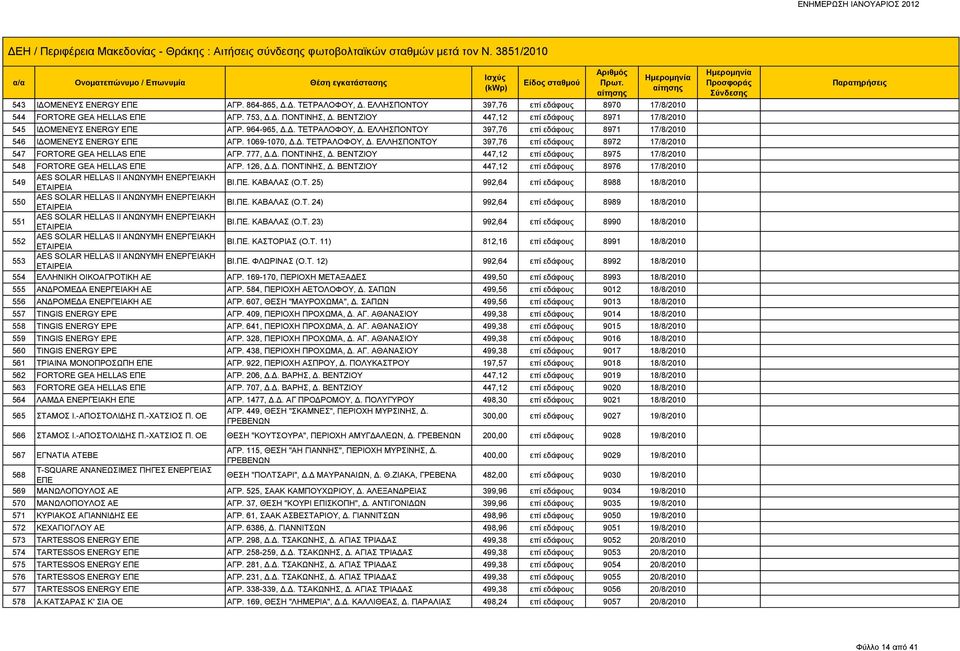 777, Δ.Δ. ΠΟΝΤΙΝΗΣ, Δ. ΒΕΝΤΖΙΟΥ 447,12 επί εδάφους 8975 17/8/2010 548 FORTORE GEA HELLAS ΕΠΕ ΑΓΡ. 126, Δ.Δ. ΠΟΝΤΙΝΗΣ, Δ. ΒΕΝΤΖΙΟΥ 447,12 επί εδάφους 8976 17/8/2010 549 AES SOLAR HELLAS II ΑΝΩΝΥΜΗ ΕΝΕΡΓΕΙΑΚΗ ΕΤΑΙΡΕΙΑ ΒΙ.