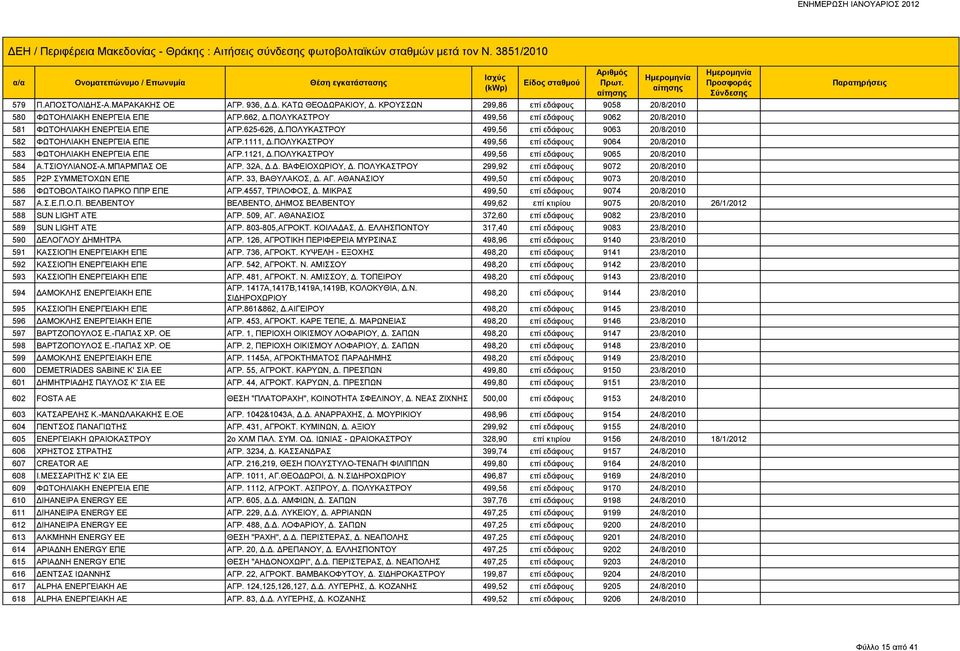 ΠΟΛΥΚΑΣΤΡΟΥ 499,56 επί εδάφους 9064 20/8/2010 583 ΦΩΤΟΗΛΙΑΚΗ ΕΝΕΡΓΕΙΑ ΕΠΕ ΑΓΡ.1121, Δ.ΠΟΛΥΚΑΣΤΡΟΥ 499,56 επί εδάφους 9065 20/8/2010 584 Α.ΤΣΙΟΥΛΙΑΝΟΣ-Α.ΜΠΑΡΜΠΑΣ ΟΕ ΑΓΡ. 32Α, Δ.Δ. ΒΑΦΕΙΟΧΩΡΙΟΥ, Δ.