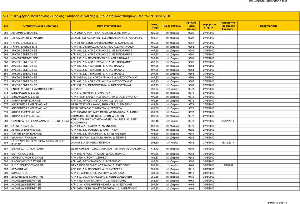 ΚΟΥΦΑΛΙΩΝ 499,95 επί εδάφους 9358 27/8/2010 663 ΧΡΥΣΗΙΣ ENERGY EE ΑΓΡ. 164, Δ.Δ. ΑΓΙΑΣ ΚΥΡΙΑΚΗΣ Δ. ΜΕΣΟΠΟΤΑΜΙΑΣ 497,25 επί εδάφους 9359 27/8/2010 664 ΧΡΥΣΗΙΣ ENERGY EE ΑΓΡ. 680, Δ.Δ. ΑΓΙΑΣ ΚΥΡΙΑΚΗΣ Δ. ΜΕΣΟΠΟΤΑΜΙΑΣ 497,25 επί εδάφους 9360 27/8/2010 665 ΜΕΛΙΤΗ ENERGY ΕΠΕ ΑΓΡ.