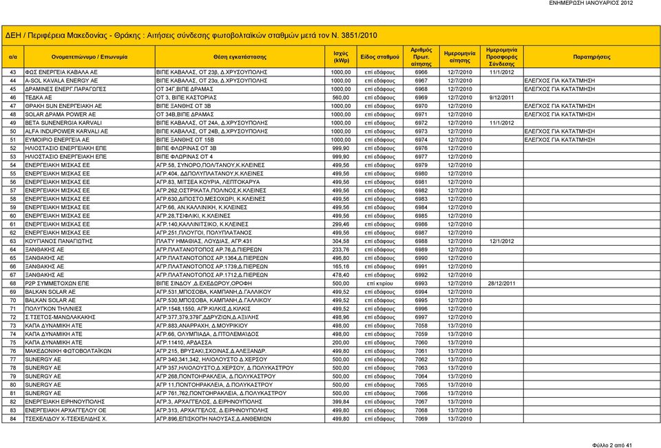 ΠΑΡΑΓΩΓΕΣ ΟΤ 34Γ,ΒΙΠΕ ΔΡΑΜΑΣ 1000,00 επί εδάφους 6968 12/7/2010 ΕΛΕΓΧΟΣ ΓΙΑ ΚΑΤΑΤΜΗΣΗ 46 ΤΕΔΚΑ ΑΕ ΟΤ 3, ΒΙΠΕ ΚΑΣΤΟΡΙΑΣ 560,00 επί εδάφους 6969 12/7/2010 9/12/2011 47 ΘΡΑΚΗ SUN ENΕΡΓΕΙΑΚΗ ΑΕ ΒΙΠΕ