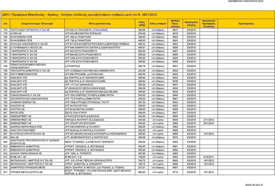 ΒΕΝΤΖΙΩΝ,ΓΡΕΒΕΝΑ 499,33 επί εδάφους 9624 2/9/2010 783 Δ.ΓΙΟΥΒΑΝΙΔΗΣ-Ι.ΠΕΣΙΟΣ ΟΕ ΑΓΡ 906 ΚΑΜΑΡΩΤΟΥ,ΣΙΝΤΙΚΗ,Δ.ΣΙΔΗΡΟΚΑΣΤΡΟΥ 498,87 επί εδάφους 9626 2/9/2010 784 Γ.ΜΑΝΤΖΑΡΗΣ Κ' ΣΙΑ ΟΕ ΑΓΡ.