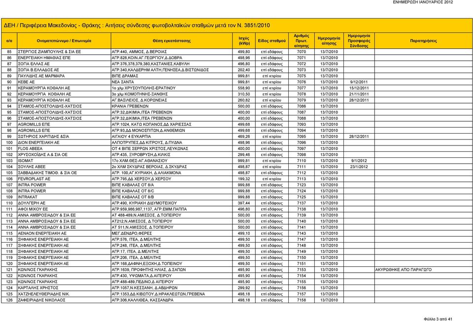 ΒΙΣΤΩΝΙΔΟΣ 202,40 επί εδάφους 7073 13/7/2010 89 ΠΑΥΛΙΔΗΣ ΑΕ ΜΑΡΜΑΡΑ ΒΙΠΕ ΔΡΑΜΑΣ 999,81 επί κτιρίου 7075 13/7/2010 90 ΚΕΒΕ ΑΕ ΝΕΑ ΣΑΝΤΑ 999,81 επί κτιρίου 7076 13/7/2010 9/12/2011 91 ΚΕΡΑΜΟΥΡΓΙΑ