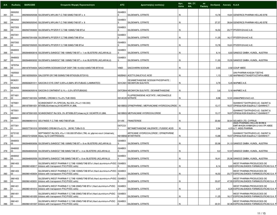 100MG/TAB BT x 1 σε BLISTERS (ACLAR/ALU) 2848003 03 2802848003032 SILDENAFIL/SANDOZ TAB 100MG/TAB BT x 4 σε BLISTERS (ACLAR/ALU) 3 SILDENAFIL CITRATE N 13,78 19,81 GENERICS PHARMA HELLAS ΕΠΕ 3