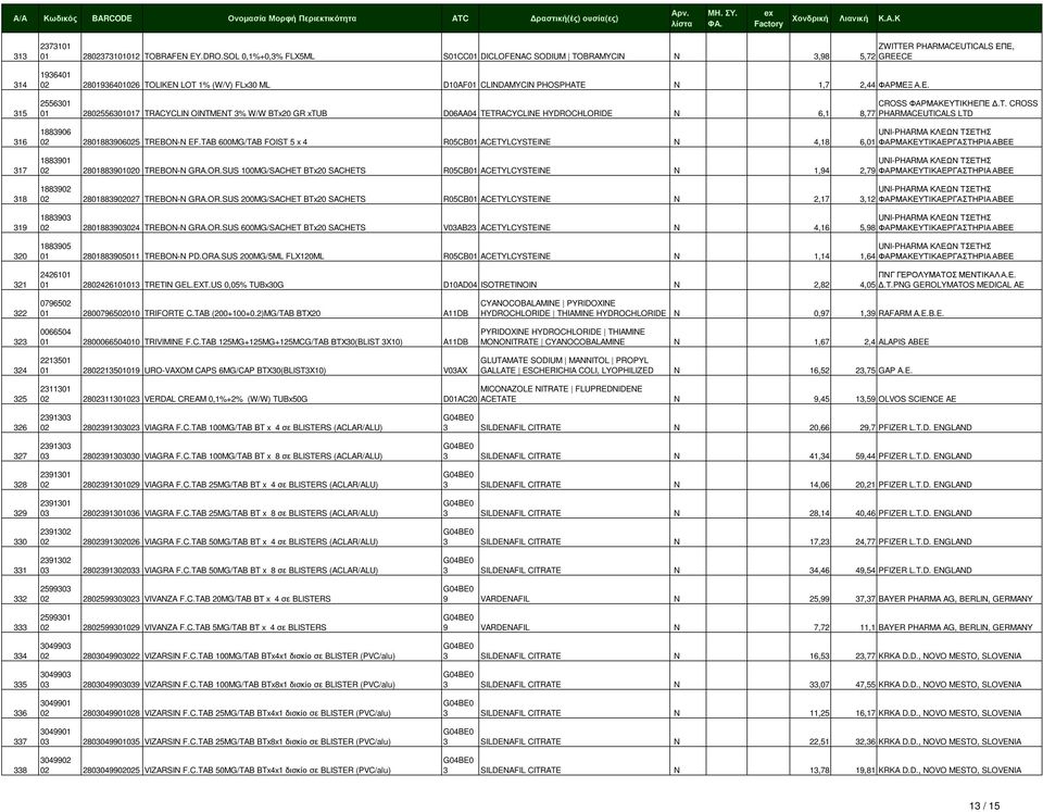 Α.Ε. 2556301 CROSS ΦΑΡΜΑΚΕΥΤΙΚΗ ΕΠΕ.Τ. CROSS 01 2802556301017 TRACYCLIN OINTMENT 3% W/W BTx20 GR xtub D06AA04 TETRACYCLINE HYDROCHLORIDE N 6,1 8,77 PHARMACEUTICALS LTD 1883906 02 2801883906025 TREBON-N EF.