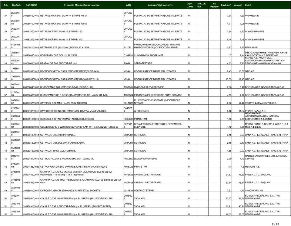 Α.Ε. 1 FUSIDIC ACID BETAMETHASONE VALERATE N 4,91 7,06 ΦΑΡΜΕΞ Α.Ε. 1 FUSIDIC ACID BETAMETHASONE VALERATE N 2,94 4,23 ΦΟΙΝΙΞΦΑΡΜ ΕΠΕ 1 FUSIDIC ACID BETAMETHASONE VALERATE N 5,18 7,45 ΦΟΙΝΙΞΦΑΡΜ ΕΠΕ 31
