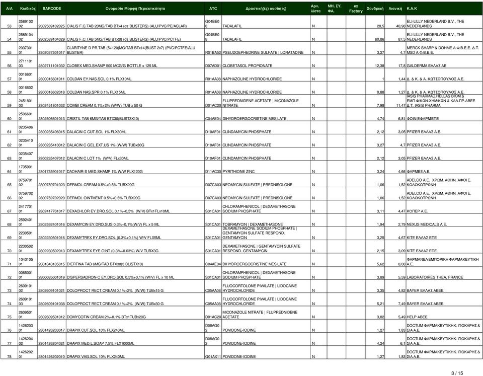TAB (5+120)MG/TAB BTx14(BLIST 2x7) (PVC/PCTFE/ALU 01 2802037301017 BLISTER) R01BA52 PSEUDOEPHEDRINE SULFATE LORATADINE N 3,27 4,7 MSD Α.Φ.Β.Ε.Ε. 2711101 03 2802711101032 CLOBEX MED.