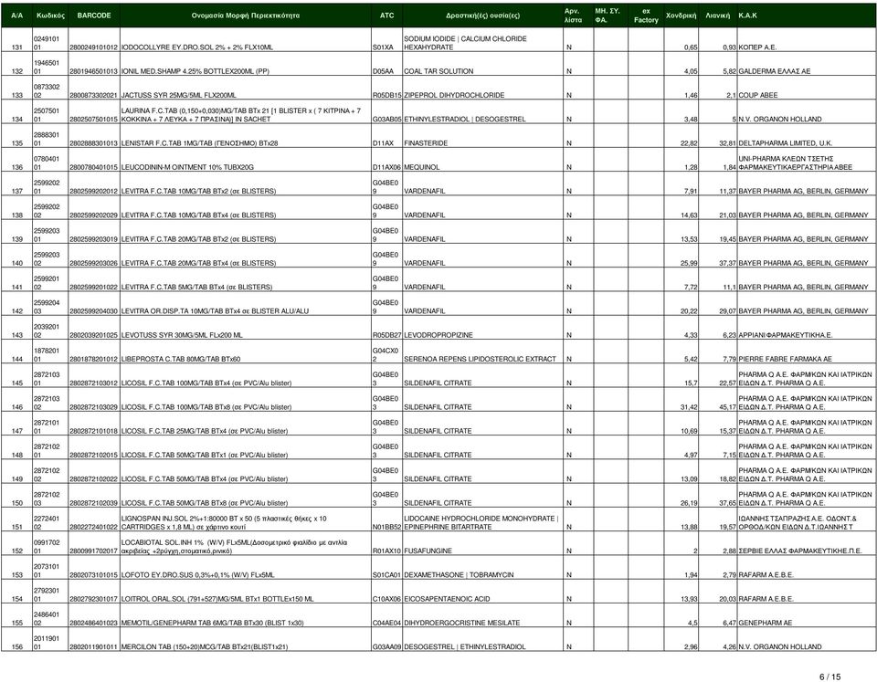 25% BOTTLEX200ML (PP) D05AA COAL TAR SOLUTION N 4,05 5,82 GALDERMA ΕΛΛΑΣ ΑΕ 0873302 02 2800873302021 JACTUSS SYR 25MG/5ML FLX200ML R05DB15 ZIPEPROL DIHYDROCHLORIDE N 1,46 2,1 COUP ABEE 2507501