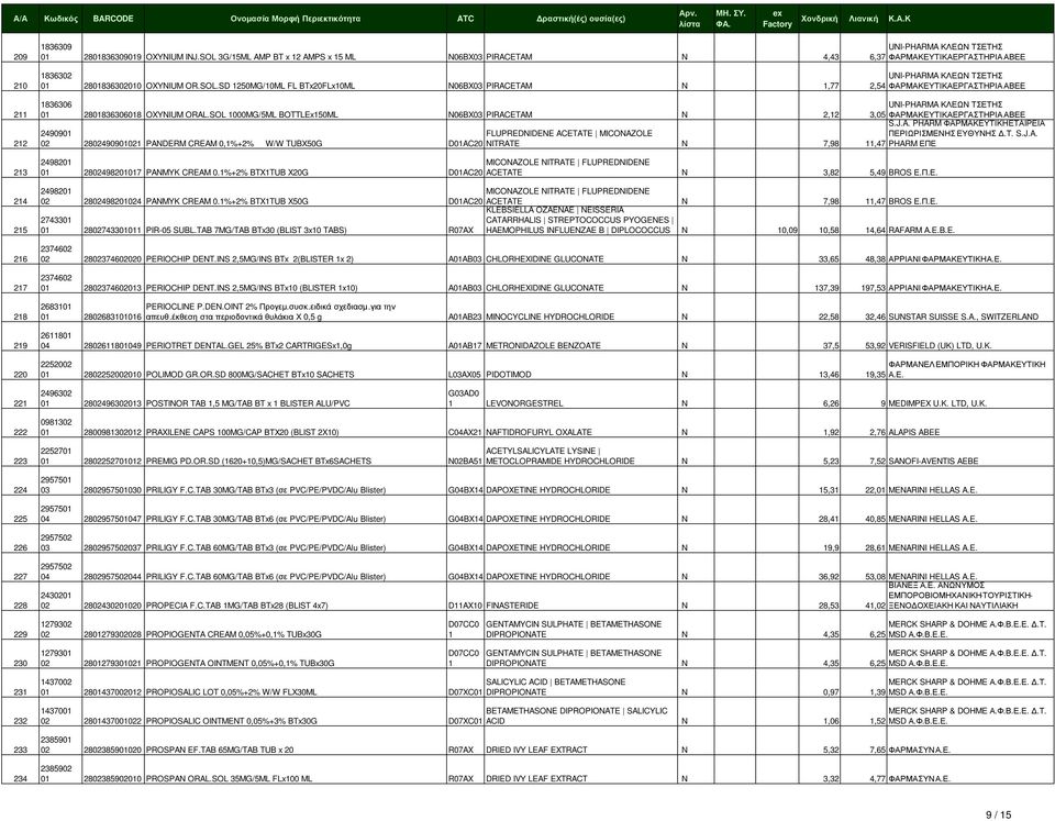 SOL 1000MG/5ML BOTTLEx150ML N06BX03 PIRACETAM N 2,12 3,05 ΦΑΡΜΑΚΕΥΤΙΚΑ ΕΡΓΑΣΤΗΡΙΑ ΑΒΕΕ S.J.A. PHARM ΦΑΡΜΑΚΕΥΤΙΚΗ ΕΤΑΙΡΕΙΑ 2490901 ΠΕΡΙΩΡΙΣΜΕΝΗΣ ΕΥΘΥΝΗΣ.Τ. S.J.A. 02 2802490901021 PANDERM CREAM 0,1%+2% W/W TUBX50G D01AC20 NITRATE N 7,98 11,47 PHARM ΕΠΕ 2498201 01 2802498201017 PANMYK CREAM 0.