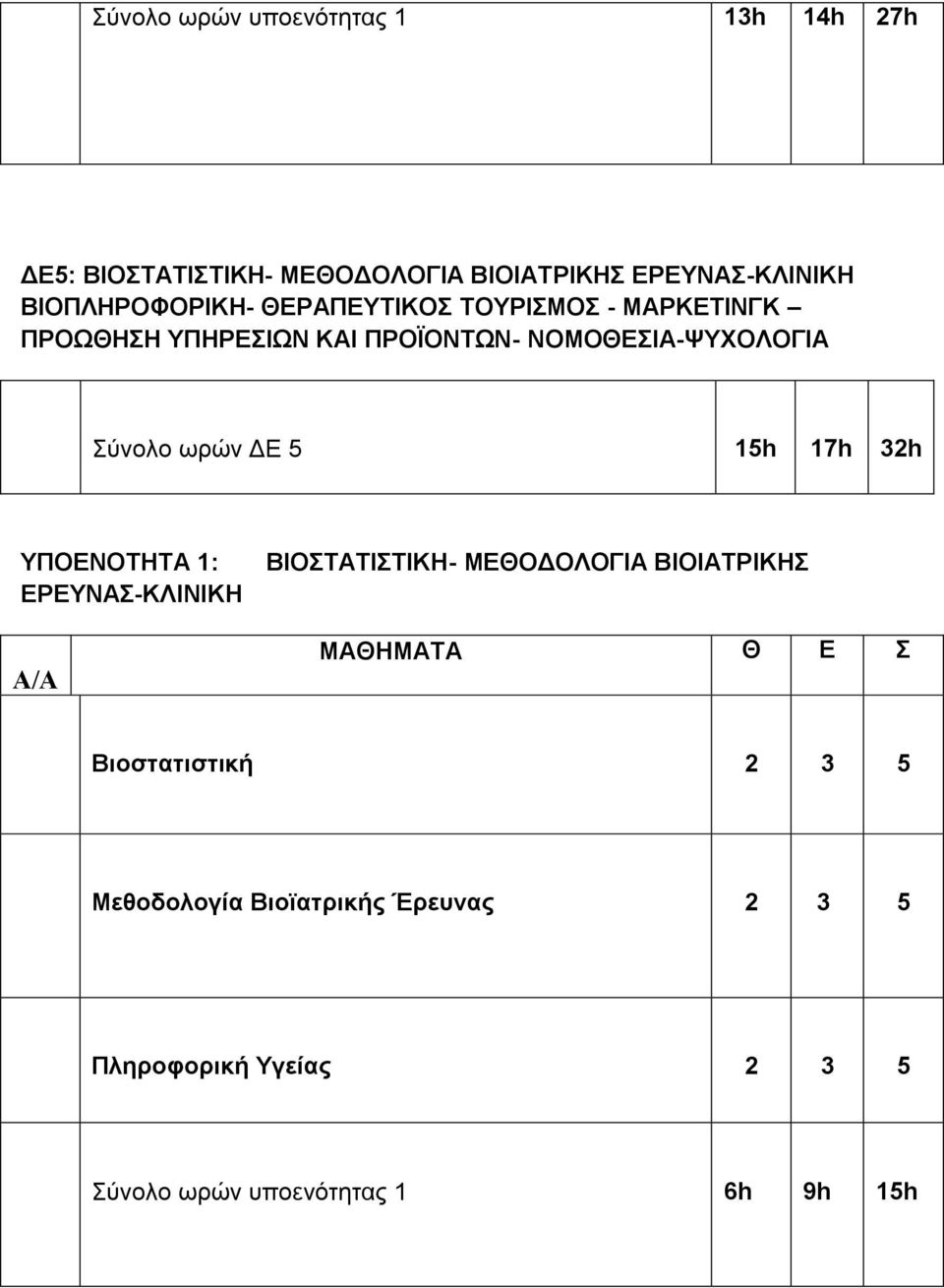 ΝΟΜΟΘΕΣΙΑ-ΨΥΧΟΛΟΓΙΑ Σύνολο ωρών ΔΕ 5 15h 17h 32h ΥΠΟΕΝΟΤΗΤΑ 1: ΕΡΕΥΝΑΣ-ΚΛΙΝΙΚΗ ΒΙΟΣΤΑΤΙΣΤΙΚΗ-